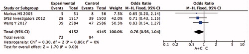 Figure 4. Pooled analysis of TIA.