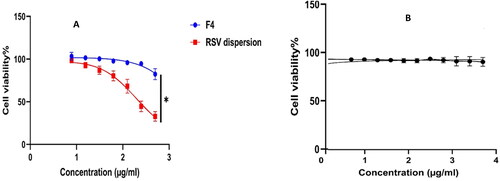 Figure 9. Cellular viability results of (A) RSV dispersion (red); RSV-loaded PEML (F4) (blue) and (B) plain PEML (F4) (Black). *Denotes significance level at p < 0.05.