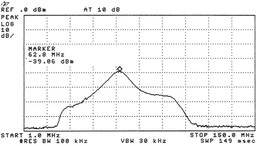 Figure 1. The frequency range of the MRI preamplifier is shown. The vertical lines are placed at 15 MHz intervals along the horizontal axis. Below 20 MHz and above 105 MHz there is no more amplification. The maximum amplification is at 60 ± 15 MHz. The marker (⋄) is at 62.8 MHz.