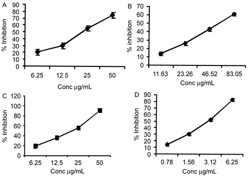 Figure 1.  Antioxidant activity of individual extracts: A) Curcuma longa, B) Zingiber officinale, C) Bacopa monneiri, D) Emblica officinalis.
