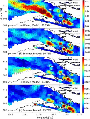Fig. 17 Amplitudes (units: m s−1; background colours) and vectors of the first two CEOF modes based on low-pass filtered (48 h cut-off) model reproduced near-bottom currents (1 m above seabed) during (a and c) winter (December 26, 2018, to January 31, 2019), and (b and d) summer (July 6 to August 11, 2019).