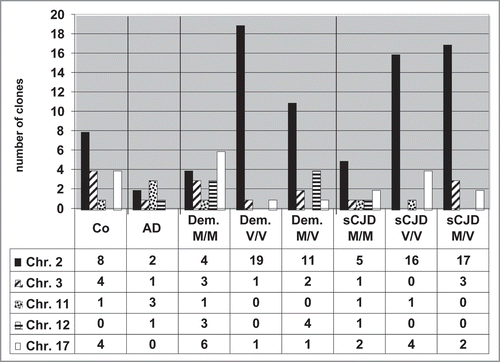 Figure 3 Frequency of active Alu DNA elements on chromosomes of healthy and diseased humans. The numbers of RNA/cDNA clones targeting individual chromosomes are given. Clearly, chromosome 2 is the chromosome where transcribed = active Alu DNA elements preferentially reside.