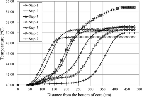 Figure 15. Cladding outer surface temperature profile for each burn-up step.