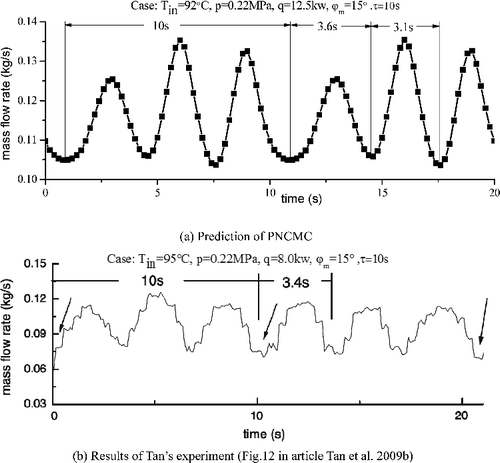 Figure 15. Overlapping of flow oscillation caused by rolling motion and density wave oscillation.