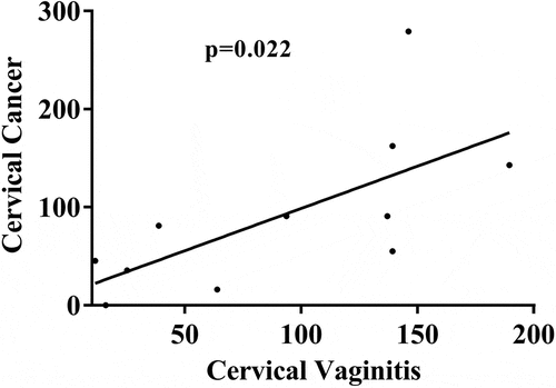 Figure 2. The association of ages between HPV-positive cervicitis and HPV-positive cervical cancer.