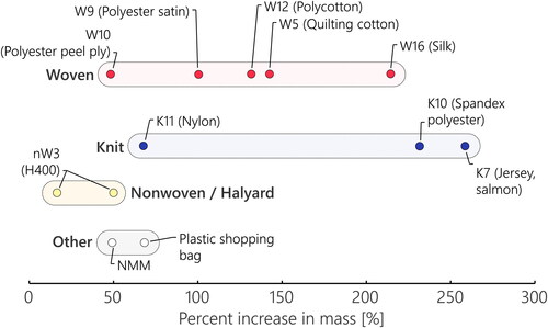 Figure 6. Percent increase in mass of samples following wetting with water. A standard plastic bag is shown for reference. The Halyard material and non-medical mask resulted in visible beading of water.