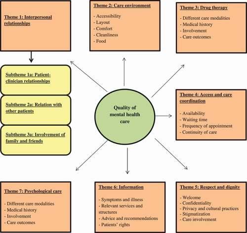 Figure 2. Conceptual framework of quality of mental health care