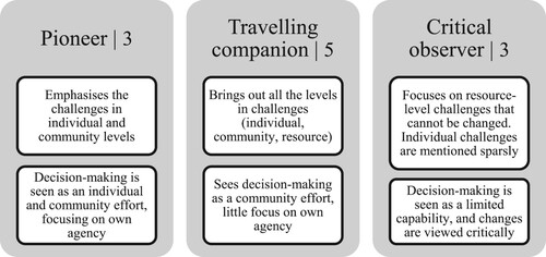 Figure 3. Educator roles regarding the perceived influence on decision-making in their work community.