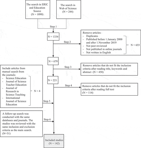 Figure 1. Flow chart of the process of selection of articles for inclusion in the present review.