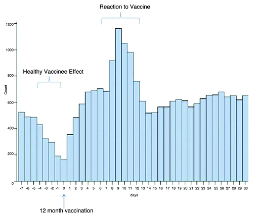 Figure 1. Emergency room visits and hospital admissions before and after 12 mo vaccination. Count, number of combined endpoints of emergency room visit or hospitalization; Days, number of days before or after vaccination, day 0 being the day of vaccination. Adapted with permission from Wilson et al.Citation2