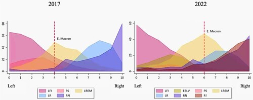 Figure 2. Shift to the right in French politics. Source: The Center for Political Research at Sciences Po.