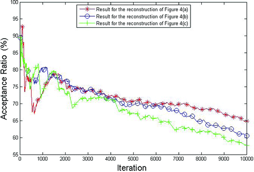 Figure 6. Acceptance ratio as a function of the number of iterations for the reconstructions of Figure 4. In red, result for the reconstruction of Figure 4(a). In blue, result for the reconstruction of Figure 4(b). In green, result for the reconstruction of Figure 4(c).