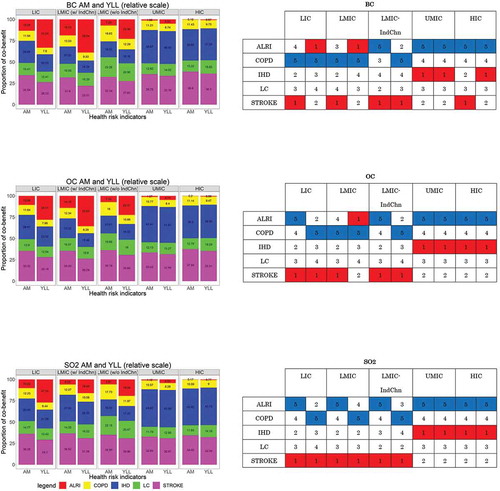 Figure 5. Proportion of reduction to 0% BC, OC, and SO2 benefits per health indicator (left) and schematic scoring (right).