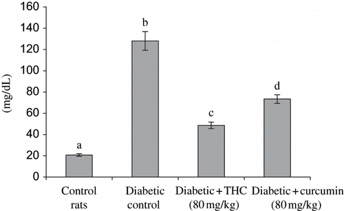 Figure 4. Influence of THC and curcumin on the levels of LDL cholesterol in control and experimental rats. Values are given as mean ± S.D for six rats in each group. Values not sharing a common superscript letter differ significantly at p < 0.05 (DMRT).