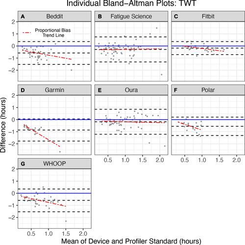 Figure 4 (A–G) TWT Bland–Altman plots for all devices.