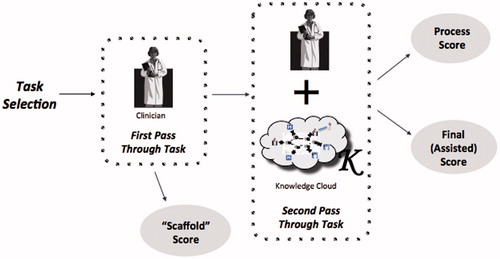 Figure 2. The “Triple Jump” exercise in the era of the knowledge cloud.