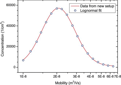 FIG. 7 Particle concentrations as a function of the DMA TF peak mobility from the new setup. The mobility diameter corresponding to the distribution peak is approximately 110 nm. (dg = 106 nm, σ g = 1.4, N total= 5.5E6 1/cm3, N charged= 6E5 1/cm3, Φaerosol= 1.5 l/min, Φsheath= 8.3 l/min, T DOP= 105°C.)