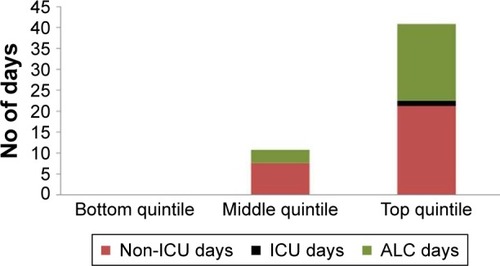 Figure 1 Relative contribution of hospital days spent under ALC status, acute care, and in ICU, to the mean total length of stay in hospital among middle (Q2–Q4) and top (Q5) cost quintiles.