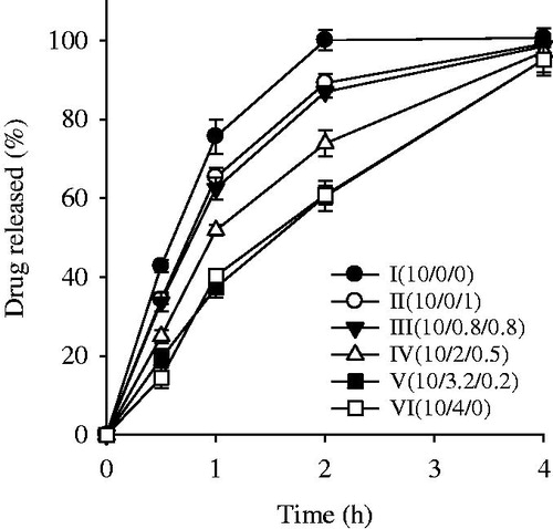 Figure 2. Effect of PVP/SA ratio on the drug release from neomycin sulfate-loaded HDs. The neomycin sulfate-loaded HDs were composed of PVA, PVP and SA at the weight ratio. Each value represents the mean ± SD (n = 6).
