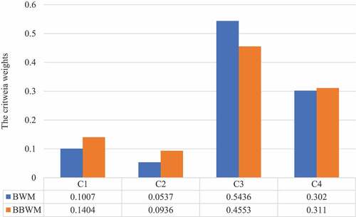 Figure 2. The criteria weights obtained by BWM and BBWM.