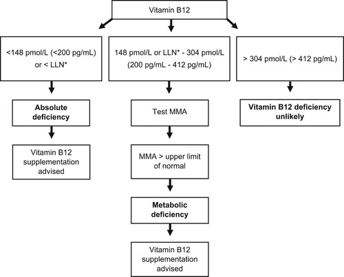 Figure 4. Flow chart for diagnosing vitamin B12 deficiency in patients with polyneuropathy. Abbreviations: LLN, lower limit of normal; MMA, methylmalonic acid.