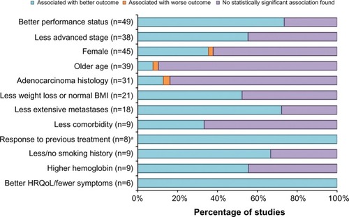 Figure 2 Directional evidence of prognostic factors in advanced non-small-cell lung cancer.Notes: All associations are statistically significant, as specified in each study. aStudies that assessed response in second-line or later treatment populations.Abbreviations: BMI, body mass index; HRQoL, health-related quality of life.