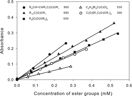 FIG. 4 Calibration curves of esters: methyl (Z)-octadec-9-enoate (•), methyl tridecanoate (▴), bis(2-ethylhexyl)decanedioate (▪), bis(2-ethylhexyl)phthalate (▵), and dimethyl-3-oxopentanedioate (○). The corresponding structures and values of ϵ (M−1 cm−1) are shown in the legend. R n designates (CH2) n or H(CH2) n depending on whether the alkyl group is in the interior or at the end of the molecule. The values of ϵ were calculated as ϵ = 103 × m, where m is the slope of the least-squares line fit to the calibration curve A = m(C) + b, where A = absorbance = absorbance (sample) – absorbance (blank), and (C) is the concentration of ester groups (mM). For all lines, |b| ≤ 0.004 and R 2 > 0.99.