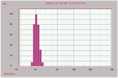 Figure 1. Particle size distribution of probucol-loaded micelles.