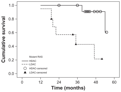 Figure 2 Overall survival of AML patients with mutant RAS according to consolidation therapy (HDAC and LDAC).