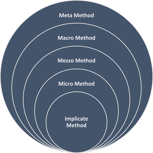 Figure 2. The participatory development practice method framework.