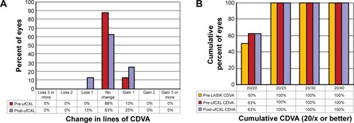 Figure 5 Change in Snellen lines of CDVA pre- and post-ufCXL compared with pre-LASIK CDVA (A). Cumulative Snellen CDVA pre- and post-ufCXL compared with pre-LASIK CDVA (B).