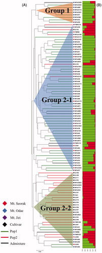 Figure 2. Clustering of distance- and model-based for 100 Lentinula edodes strains including 77 wild strains and 23 cultivars using 20 genomic SSR markers. (A) UPGMA dendrogram based on Nei’s genetic distance; (B) population structure analysis (green, Pop1; red, Pop2; the strains that did not share more than 70% of ancestry were assigned to admixture).