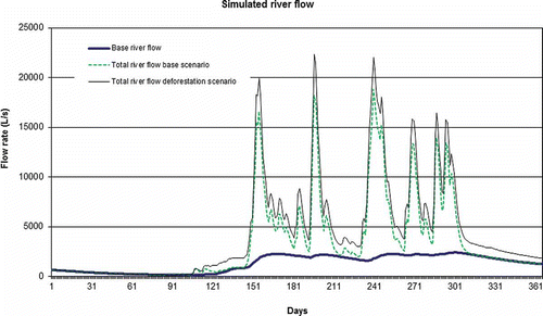 Fig. 9 Simulated river flows: current and “deforestation” scenarios.