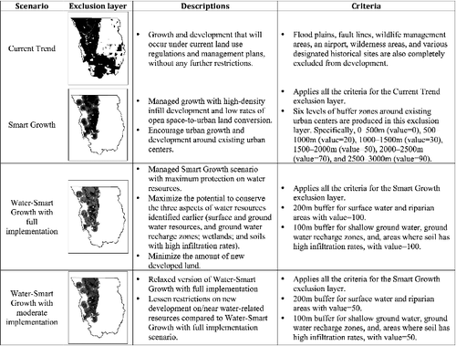 Figure 4. Illustrations of excluded layers under four scenarios.