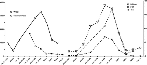 Figure 3 Dynamic evolutions in this patient’s critical laboratory tests following hospitalization. Inflammatory indexes (white blood cell, WBC; procalcitonin, PCT) and acute cardiac infarction index (TnI) peaked on January 31, 2023. They rapidly declined to approximate baseline levels within four days, which were in accordance with the D-dimer change curve. Changes in serum amylase were significant 48 h after the patient experienced stomach pain and diarrhea five times in one night without fever (from January 30 to February 1, 2023).