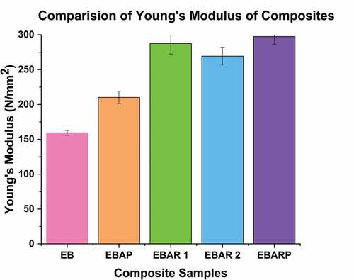 Figure 5. Young’s modulus of the composites.