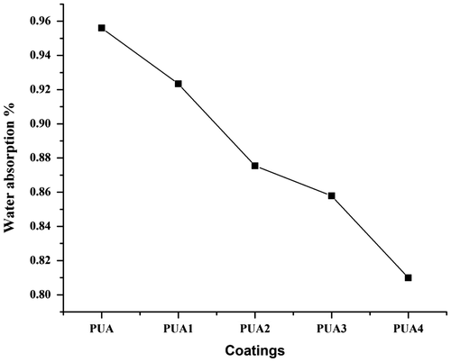 Figure 11. Water absorption test of PUA, PUA1, PUA 2, PUA 3 and PUA 4 coatings.