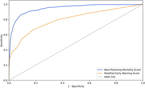 Figure 1. Area under receiver operating characteristic curve of the new-Poisoning Mortality Score and the Modified Early Warning Score for predicting in-hospital mortality in acute poisoning (0.947 versus 0.800, respectively).