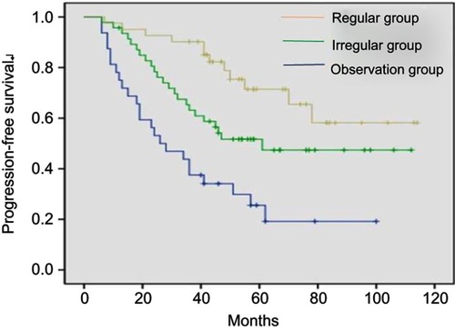 Figure 1 Comparison of the progression-free survival (PFS) of patients in the regular therapy group, irregular treatment group and observation group (P<0.0001).Note: aSignificant difference of PFS among the groups, log-rank test, P<0.0001.