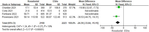 Figure 7. Forest plot for the monthly IV iron use (mg).