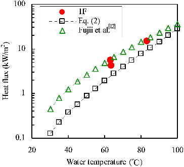 Figure 13. Comparison of evaporation heat fluxes.