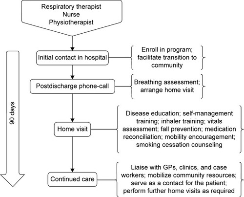 Figure 1 Components and organization of the care package delivered by the COPD Outreach Team to patients after a hospitalization due to AECOPD.