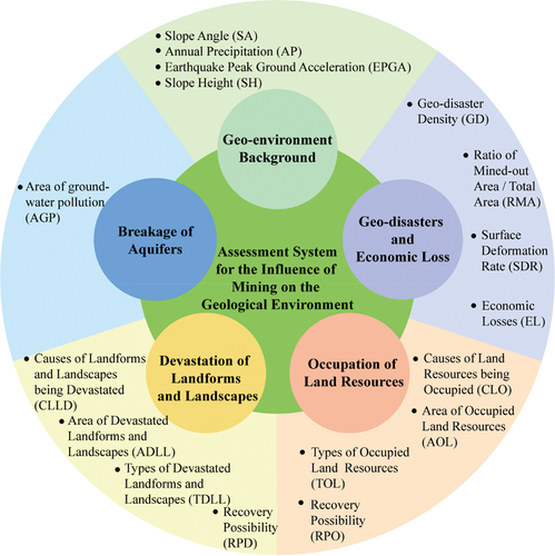 Figure 7. Evaluation framework of the assessment system for the influence of mining on the geological environment. Inner layer: target layer; middle layer: criterion layer; outer layer: factor layer.