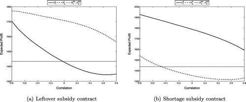 Figure 6. Comparison of newsvendor profit and profit under coordinating leftover subsidy contract (a) and shortage subsidy contract (b) varying demand correlation .