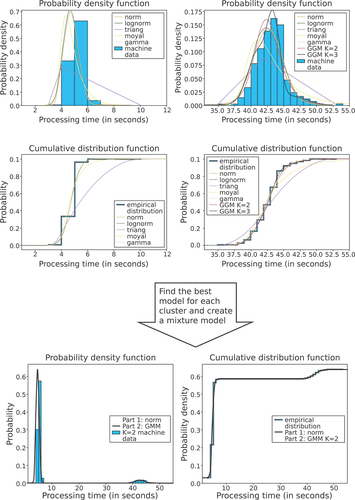 Figure 8. Model fitting process on a sample data set of machine processing times with multiple clusters.