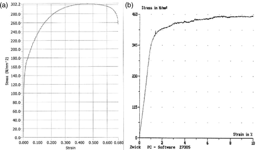 Figure 4. Stress–strain curve of applied sheets: (a) St-12 (thickness = 1 mm) and (b) annealed CK45 (thickness = 1 mm).