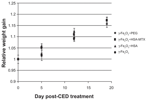 Figure 4 Average relative rat weight gain for each treatment group as a function of time post-CED treatment for the 4 treatment groups.Abbreviation: CED, convection-enhanced delivery; PEG, polyethylene glycol; HSA, human serum albumin; MTX, methotrexate.