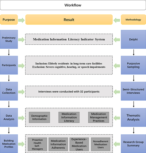 Figure 1 The workflow of building medication profiles.
