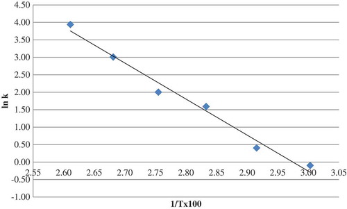 FIGURE 1 Arrhenius plot of the herle. T: temperature (Kelvin); k: rate constant.