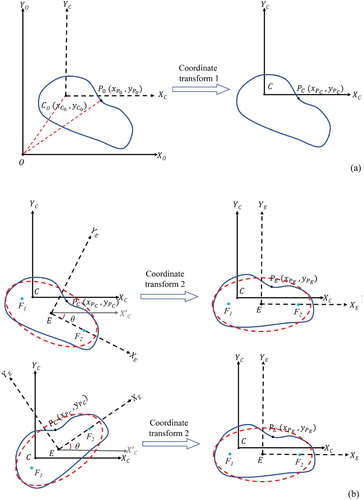 Figure 1. Sketch map of creating an average shape of eddies based on the eddy boundaries. (a) Coordinate transform from an earth-centric coordinate system (XO-O-YO) to an ellipse-centric coordinate system (XC-C-YC). CO, PO are eddy center and point of eddy boundary in the earth-centric coordinate system and C, PC are in eddy-centric coordinate system. (b) Eddy rotation to obtain the orientational alignment via the eddy orientation angle θ. The blue line represents the boundary of an eddy in eddy-eccentric system. The dashed red line is the best-fit ellipse of eddy in ellipse-centric coordinate system (XE-E-YE). F1 and F2 are two focuses of the best-fit ellipse.